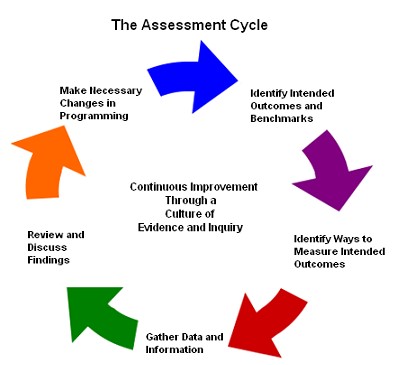 Assessments 